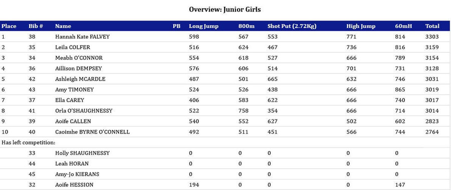 isaa indoor combined events 2021 junior girls overall