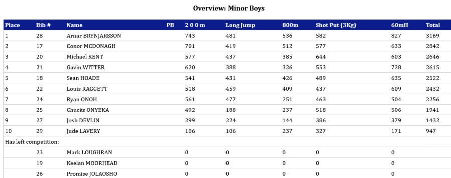 isaa indoor combined events 2021 minor boys overall