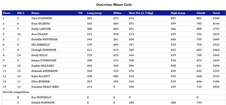 isaa indoor combined events 2021 minor girls overall
