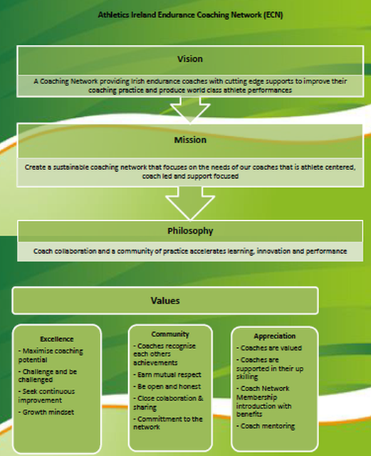 Athletics Ireland Endurance Coach Network (ECN) Philosophy - Page 1