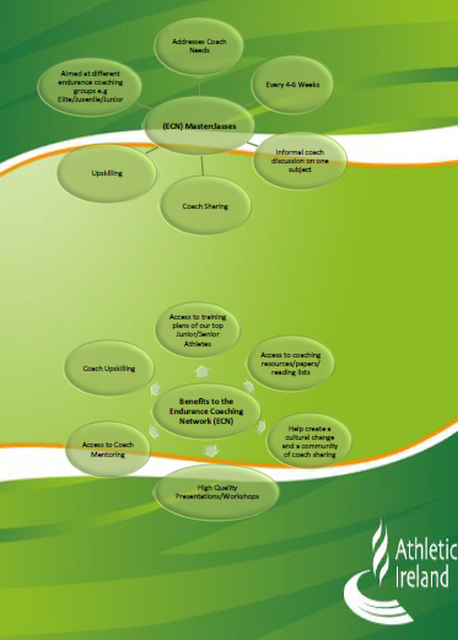 Athletics Ireland Endurance Coach Network (ECN) Philosophy - Page 3