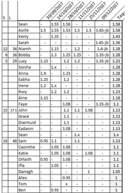 cork athletics technical training 2017 high jump day 6 report