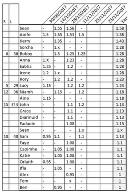 winter coaching 2017 day 4 high jump table