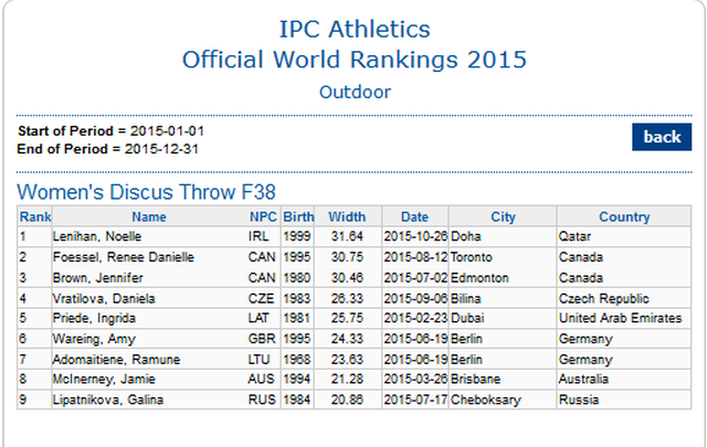 IPC Women's F38 World Rankings 2015