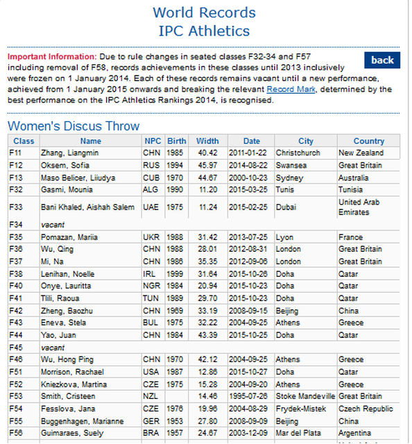 IPC Women's Discus World Records 2015