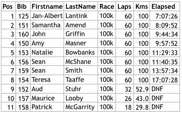 Provisional Results Energia National 100k Championship