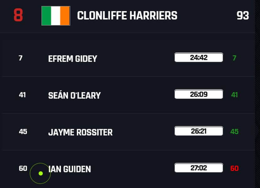 clonliffe harriers ac oropesa del mar 2023 team placings