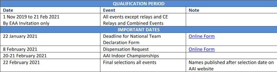 european indoors 2021 qualification dates