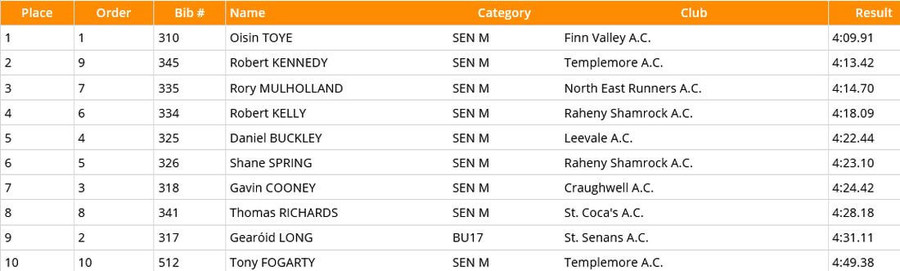 aai-games-day-2-2021-senior-men-1500m-heat-3-results