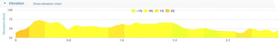 Ballintotis 4 Mile Road Race - Course Elevation Profile