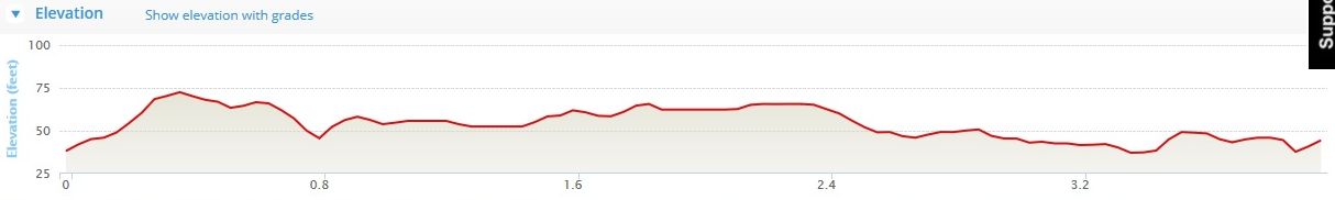 Ballintotis 4 Mile Road Race - Course Elevation Profile