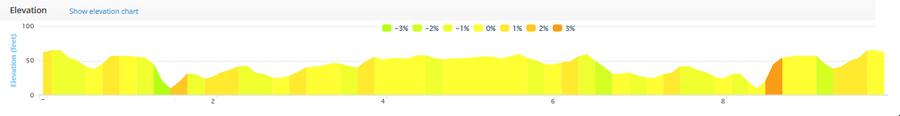 Ballycotton 10 Mile Road Race Course Elevation Profile