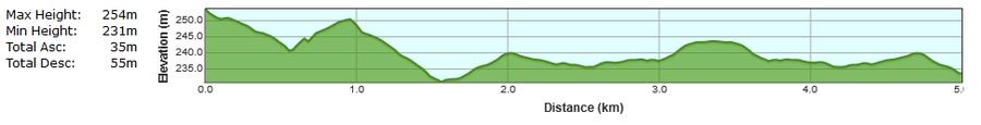 Bweeng 5k Road Race Course Elevation Profile