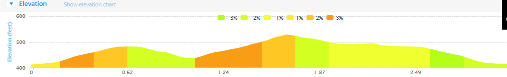 Carraig na bhFear 5k Road Race - Course Elevation Profile