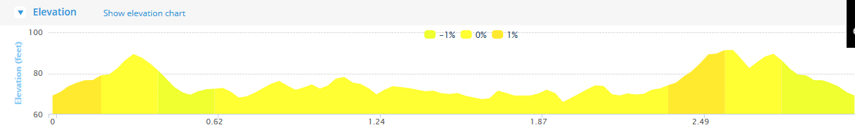 Cloyne 5k Road Race Course Elevation Profile