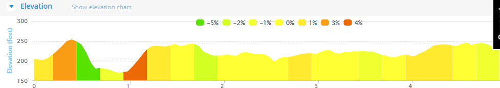 Broomhill Vintage Club's Coachford 5 Mile Road Race - Course Elevation Profile