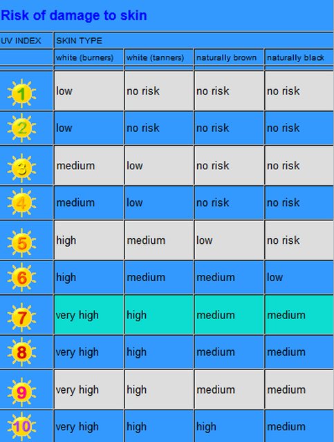 UV Index