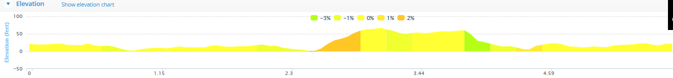 Cork City Marathon - Relay Leg 3 - Course Elevation Profile