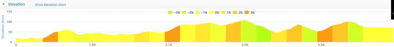 Cork City Marathon - Relay Leg 4 - Course Elevation Profile