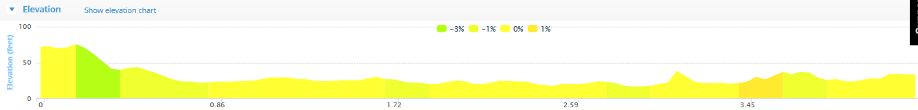 Cork City Marathon - Relay Leg 5 - Course Elevation Profile