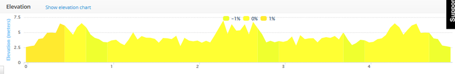 Crosshaven 5k Road Race Course Elevation Profile