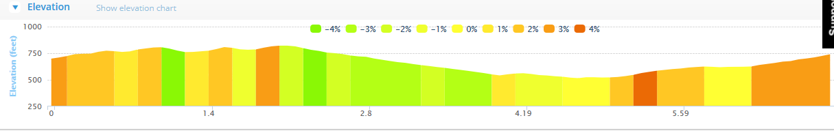 Donoughmore 7 - Race Route Elevation Profile