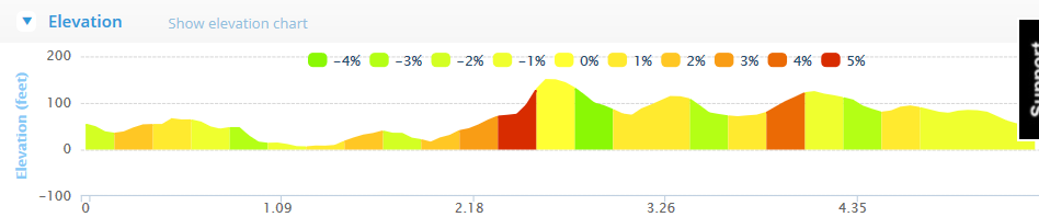 Eagle AC Carrigaline 5 Mile Road Race - Course Elevation Profile