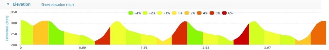 East Cork Road Championships - Course Elevation Profile