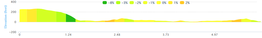 Emer Casey 10k - Youghal - Course Elevation Profile