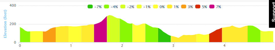 Eyeries 5 Mile Road Race - Course Elevation Profile