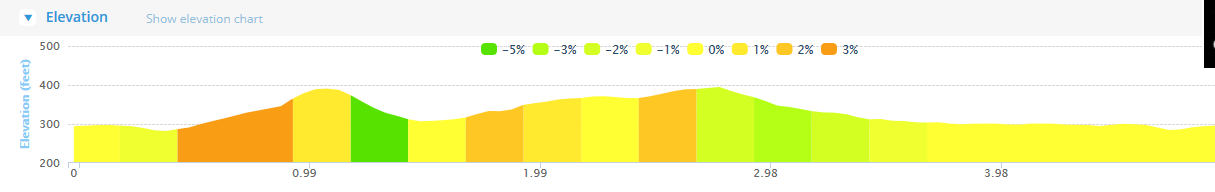 GR8 8k Road Race Course Elevation Profile