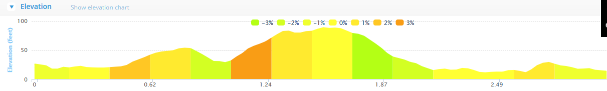 Grant Thornton Corporate Challenge 5k - Course Altitude Profile