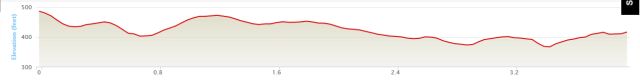 Great Glenville Run  - Course Elevation