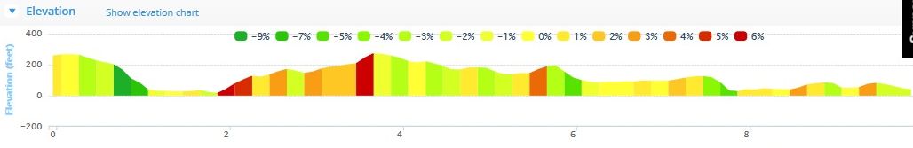 Great Island 10 Course Elevation Profile