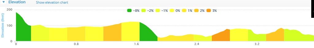 Great Island 10 - Course Elevation Profile