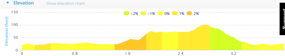 Hello Sunday Morning  4 Mile Road Race - Course Elevation Profile