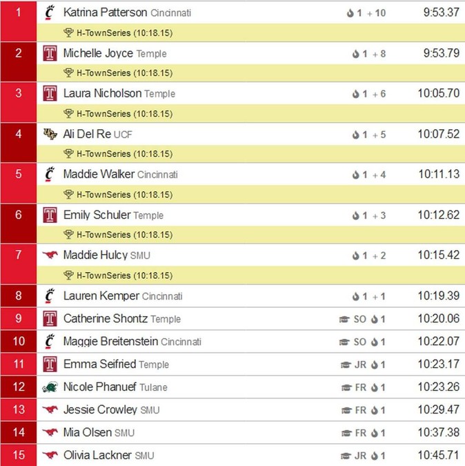 h town speed city iii 2021 womens 3000m results