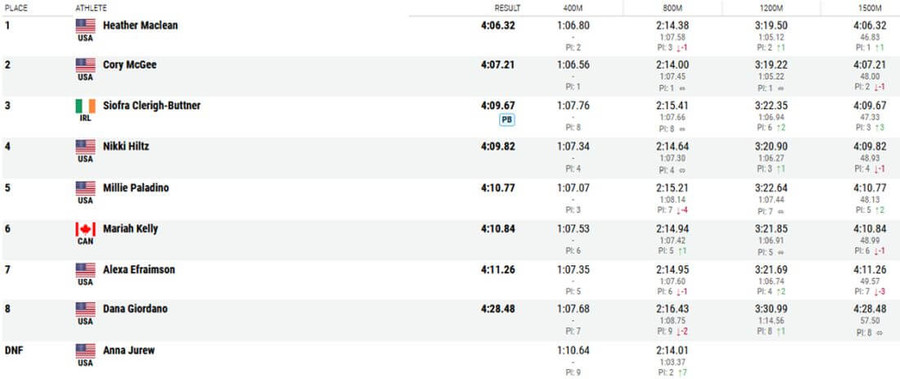 new balance indoor 2021 womens 1500m results