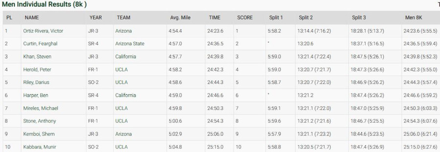 dave murray invitational 2021 mens 8k results a