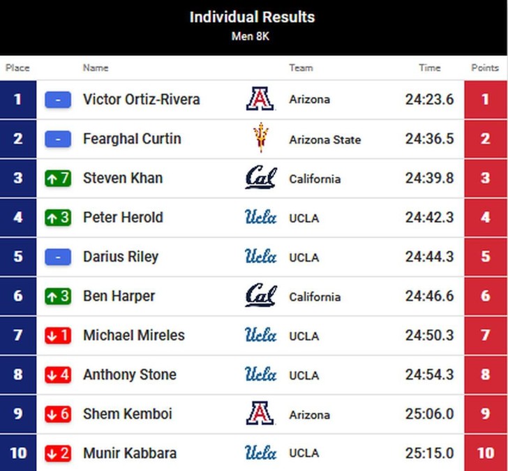 dave murray invitational 2021 mens 8k results