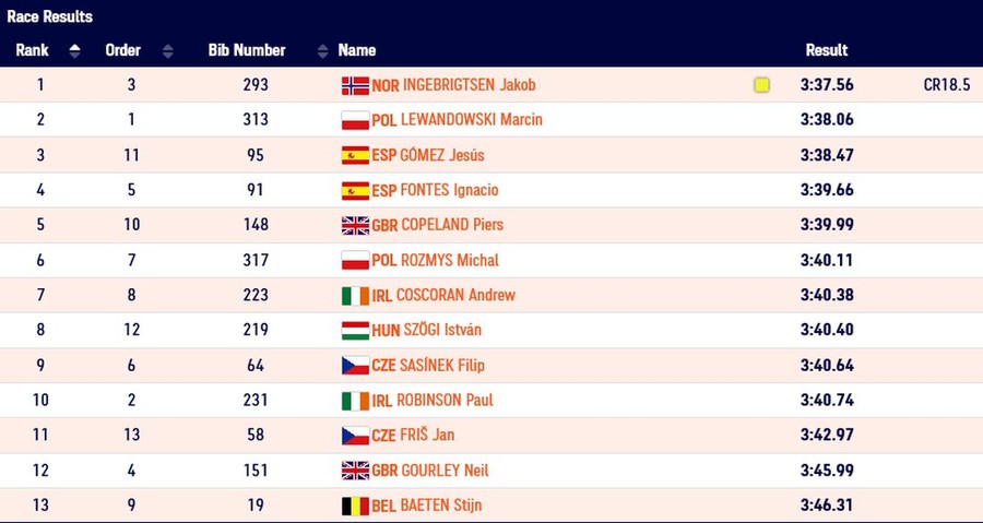 european indoors mens 1500m final results a torun 2021 copy