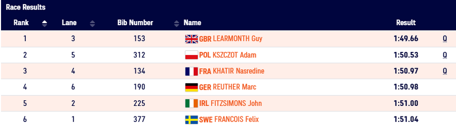 torun 2021 mens 800m round 1 heat 4 results