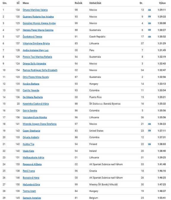 racewalk dudince 2021 womens 20k