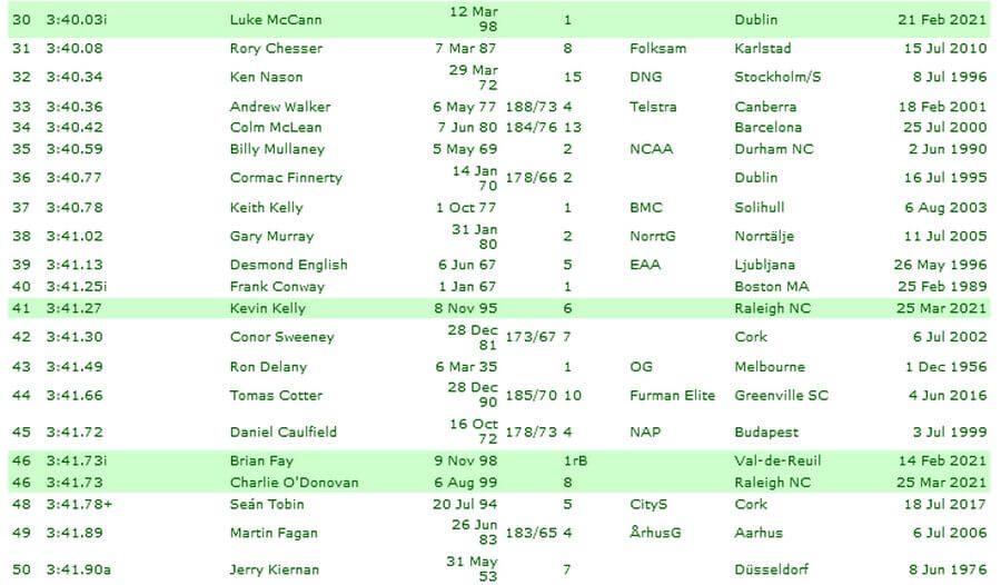 extract irish men all time 1500m ranking