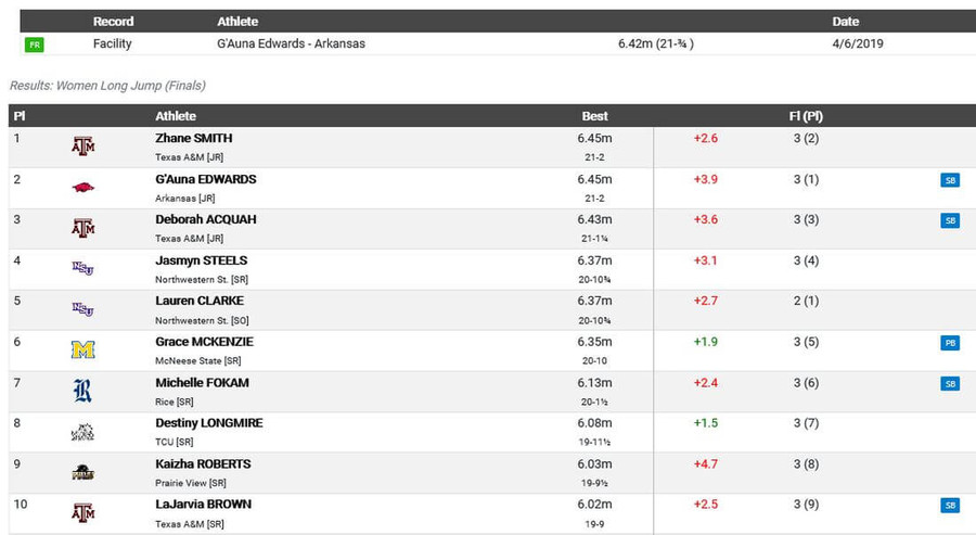 texas a and m invitational 2021 results womens long jump