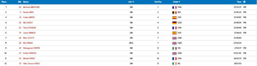 european 10000m cup mens a results a