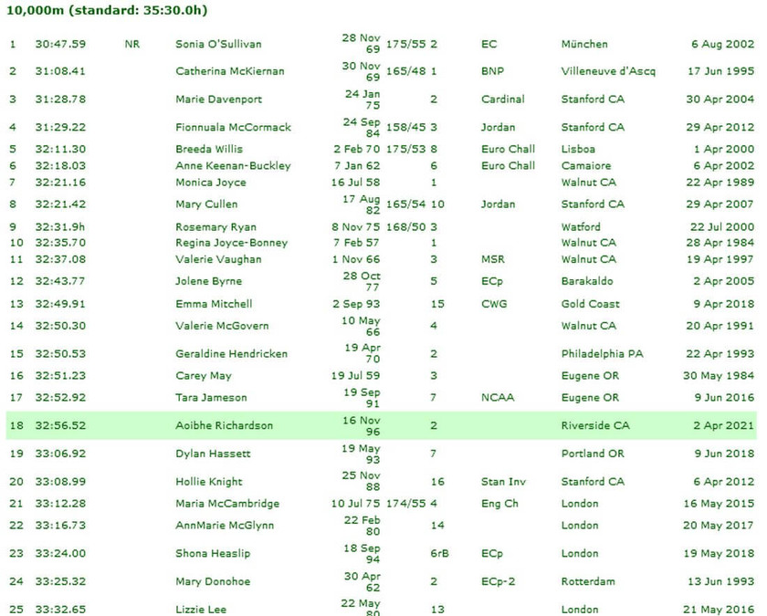 irish all time womens 10000m standings june 2 21