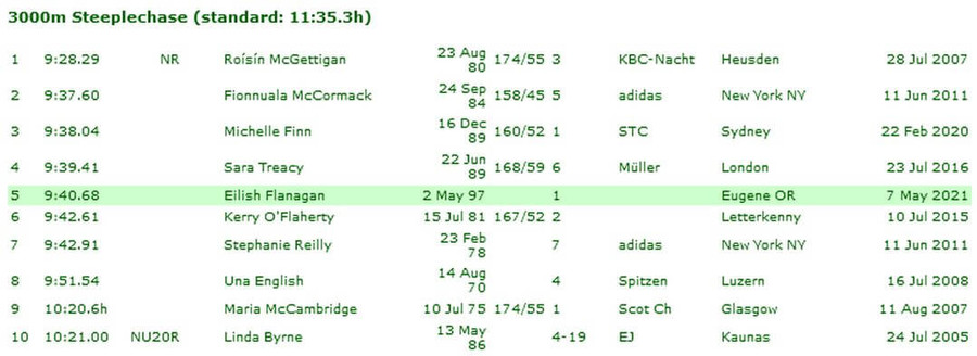 irish all time womens 3k steeplechase listing june 7 2021