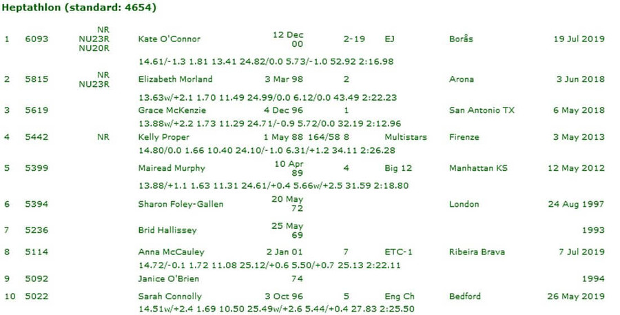 irish womens alltime heptathlon ranking march 25 2021 List