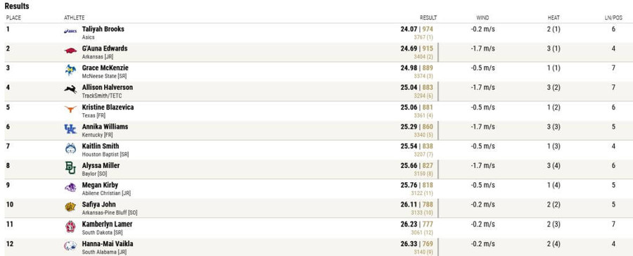 texas relays 2021 heptathlon 200m results